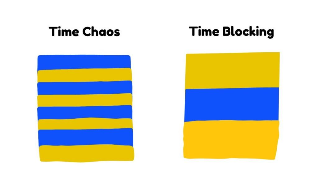 Understanding time blocking